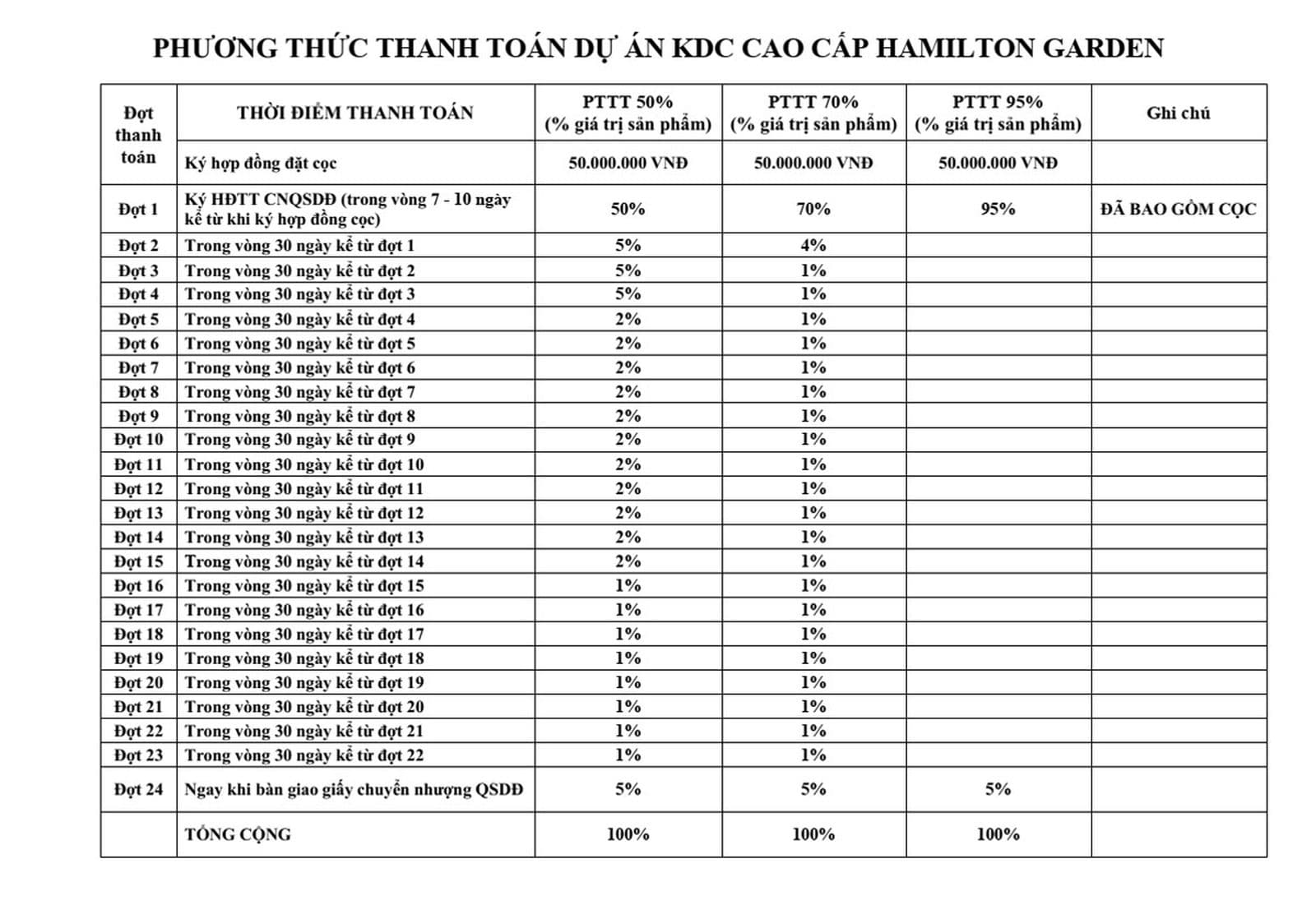 Phương thức thanh toán Dự án Hamilton Garden