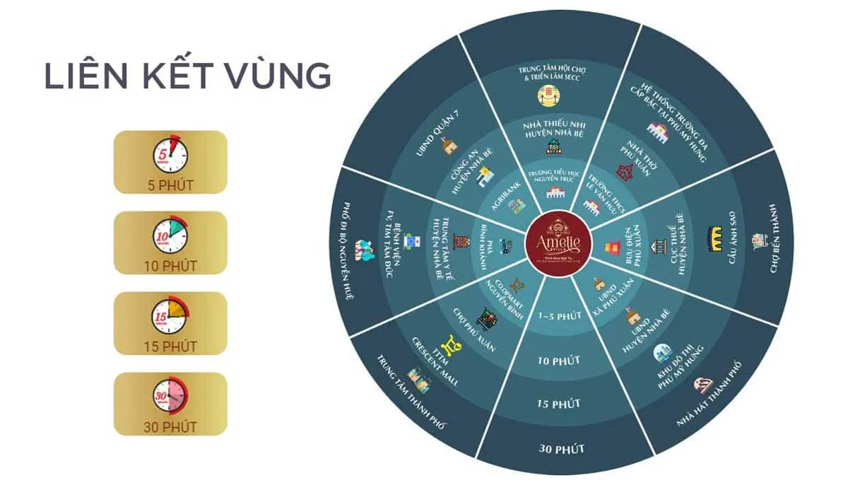 AMELIE VILLA PHÚ MỸ HƯNG 3 Tiện ích liên kết vùng Dự án Amelie Villa Phú Mỹ Hưng Nhà Bè