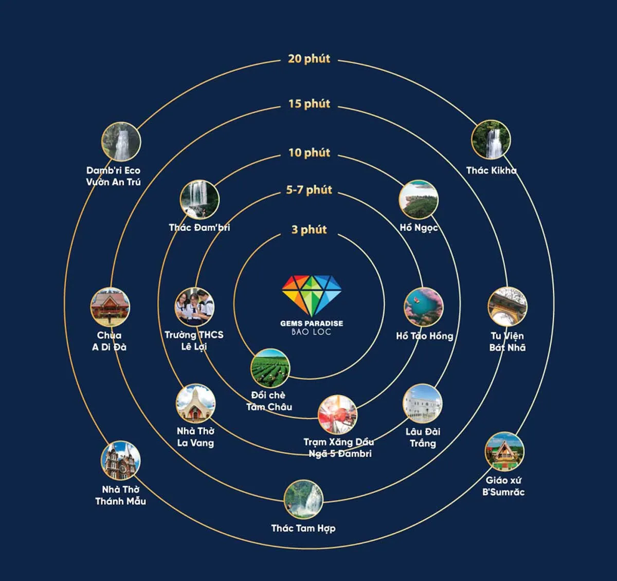 Gems Paradise Bảo Lộc 2 Vị trí liên kết vùng Dự án Gems Paradise Bảo Lộc
