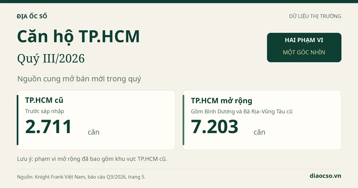 can-ho-tphcm-quy-3-2026-featured Căn hộ TP.HCM quý III/2026: khu vực cũ có 2.711 căn mở bán mới, phạm vi mở rộng có 7.203 căn.