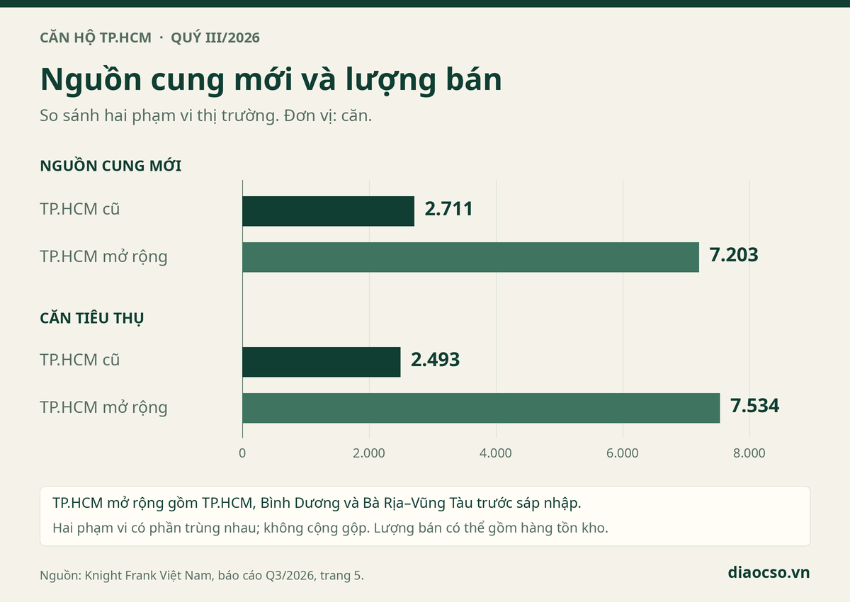 Căn hộ TP.HCM quý III/2026: Đọc đúng giá và thanh khoản 1 Nguồn cung mới và căn tiêu thụ quý III/2026: TP.HCM cũ lần lượt 2.711 và 2.493 căn; TP.HCM mở rộng 7.203 và 7.534 căn.
